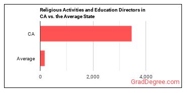 Directors, Religious Activities and Education in California vs. the average state