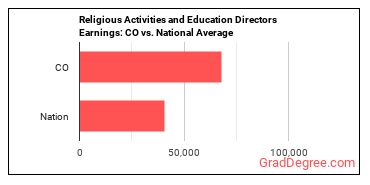 Directors, Religious Activities and Education earnings in Colorado vs. the national average