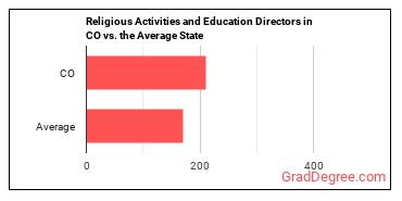 Directors, Religious Activities and Education in Colorado vs. the average state