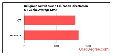 Directors, Religious Activities and Education in Connecticut vs. the average state