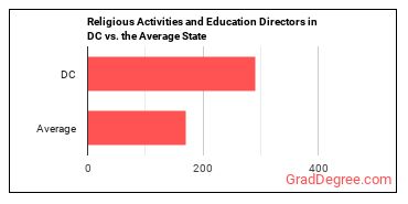 Directors, Religious Activities and Education in District of Columbia vs. the average state