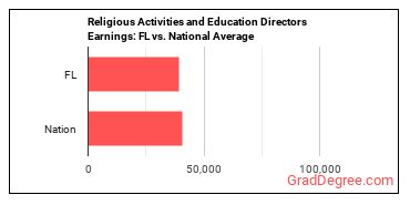 Directors, Religious Activities and Education earnings in Florida vs. the national average