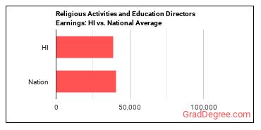 Directors, Religious Activities and Education earnings in Hawaii vs. the national average