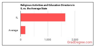 Directors, Religious Activities and Education in Illinois vs. the average state