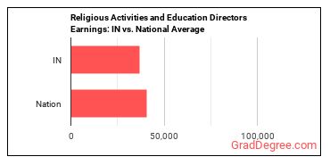 Directors, Religious Activities and Education earnings in Indiana vs. the national average