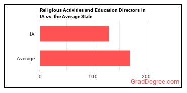Directors, Religious Activities and Education in Iowa vs. the average state