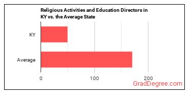 Directors, Religious Activities and Education in Kentucky vs. the average state