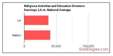 Directors, Religious Activities and Education earnings in Louisiana vs. the national average