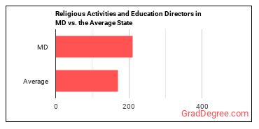 Directors, Religious Activities and Education in Maryland vs. the average state