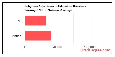 Directors, Religious Activities and Education earnings in Michigan vs. the national average