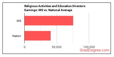 Directors, Religious Activities and Education earnings in Mississippi vs. the national average