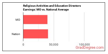 Directors, Religious Activities and Education earnings in Missouri vs. the national average