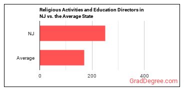Directors, Religious Activities and Education in New Jersey vs. the average state