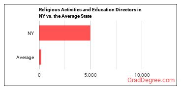 Directors, Religious Activities and Education in New York vs. the average state