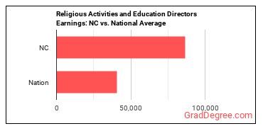 Directors, Religious Activities and Education earnings in North Carolina vs. the national average