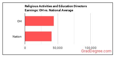 Directors, Religious Activities and Education earnings in Ohio vs. the national average