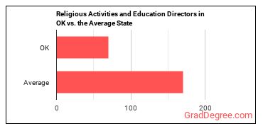 Directors, Religious Activities and Education in Oklahoma vs. the average state