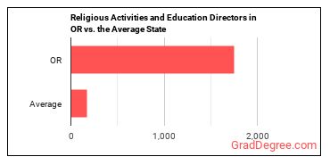 Directors, Religious Activities and Education in Oregon vs. the average state