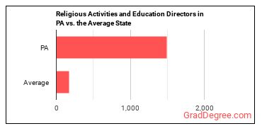 Directors, Religious Activities and Education in Pennsylvania vs. the average state