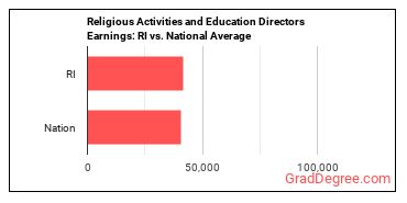 Directors, Religious Activities and Education earnings in Rhode Island vs. the national average