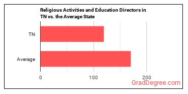 Directors, Religious Activities and Education in Tennessee vs. the average state