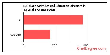 Directors, Religious Activities and Education in Texas vs. the average state