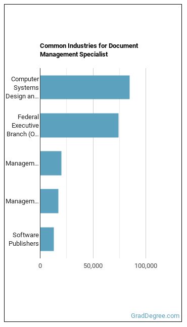 Document Management Specialists industries