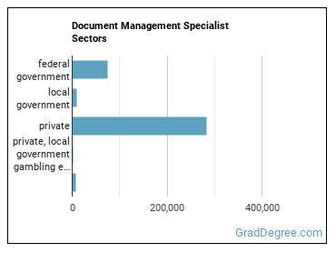 Document Management Specialists sectors