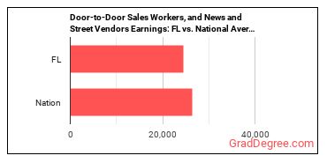 Door-to-Door Sales Workers, News and Street Vendors, and Related Workers earnings in Florida vs. the national average