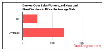 Door-to-Door Sales Workers, News and Street Vendors, and Related Workers in Kentucky vs. the average state