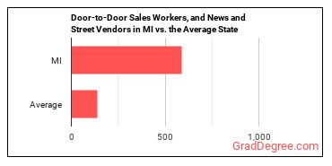 Door-to-Door Sales Workers, News and Street Vendors, and Related Workers in Michigan vs. the average state