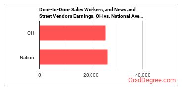Door-to-Door Sales Workers, News and Street Vendors, and Related Workers earnings in Ohio vs. the national average