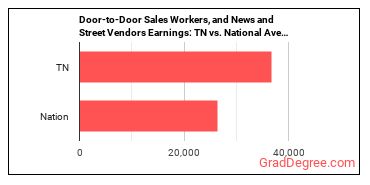 Door-to-Door Sales Workers, News and Street Vendors, and Related Workers earnings in Tennessee vs. the national average