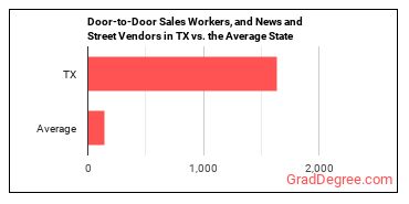 Door-to-Door Sales Workers, News and Street Vendors, and Related Workers in Texas vs. the average state