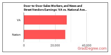 Door-to-Door Sales Workers, News and Street Vendors, and Related Workers earnings in Virginia vs. the national average