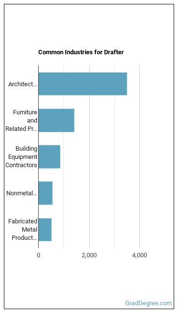 Drafters, All Other industries