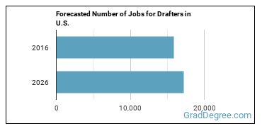 Forecasted number of jobs for Drafters, All Other