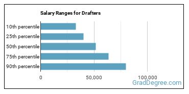 Salary ranges for Drafters, All Other