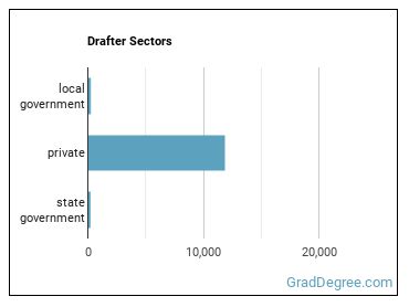 Drafters, All Other sectors