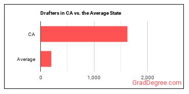 Drafters, All Other in California vs. the average state