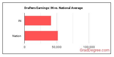 Drafters, All Other earnings in Indiana vs. the national average