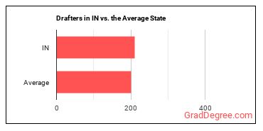 Drafters, All Other in Indiana vs. the average state