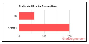 Drafters, All Other in Kansas vs. the average state