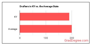 Drafters, All Other in Kentucky vs. the average state