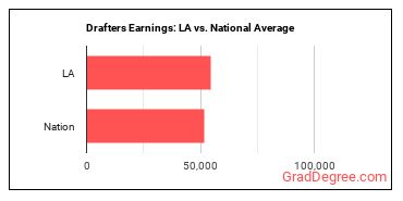 Drafters, All Other earnings in Louisiana vs. the national average