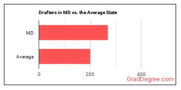 Drafters, All Other in Maryland vs. the average state