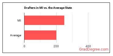 Drafters, All Other in Michigan vs. the average state