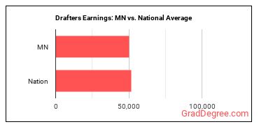 Drafters, All Other earnings in Minnesota vs. the national average