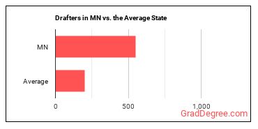 Drafters, All Other in Minnesota vs. the average state