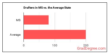 Drafters, All Other in Mississippi vs. the average state